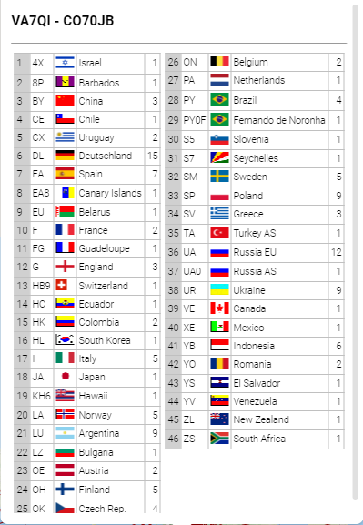 List of countries worked in a 3-day period